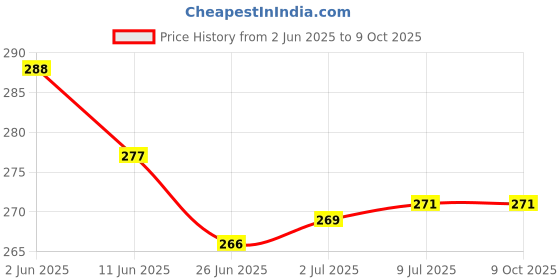 flipkart.com IncMart TECNO Spark GO 2021 Back Panel Price History Graph from 2 Jun 2025 to 9 Oct 2025