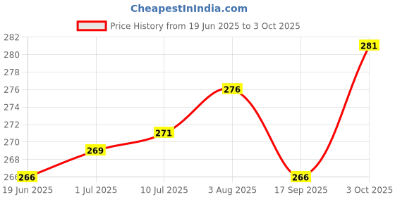 flipkart.com IncMart Tecno Spark GO 2021 (KE5) Back Housing Back Panel Price History Graph from 19 Jun 2025 to 3 Oct 2025