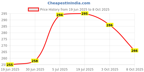 flipkart.com IncMart TECNO Spark GO Plus (BB4K) Front Panel Price History Graph from 19 Jun 2025 to 3 Oct 2025