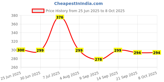 flipkart.com IncMart Vivo S1 Back Housing Body Back Panel Price History Graph from 25 Jun 2025 to 8 Oct 2025