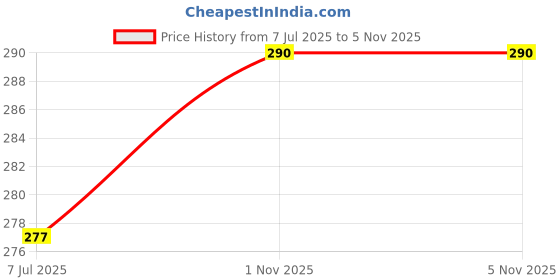flipkart.com IncMart VIVO Y 20/Y20i/Y20G (V2029) LCD Middle Frame Crome Front Panel Price History Graph from 7 Jul 2025 to 5 Nov 2025
