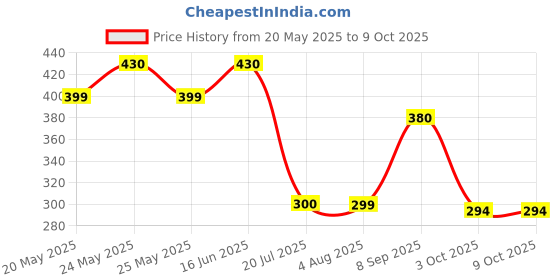 flipkart.com IncMart VIVO Y 22 (V2207) LCD Middle Frame Crome Front Panel Price History Graph from 20 May 2025 to 7 Oct 2025