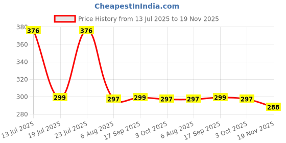 flipkart.com IncMart Vivo Y20 (V2029) Housing Front & Back Panel Price History Graph from 13 Jul 2025 to 19 Nov 2025