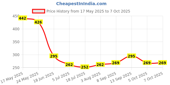 flipkart.com IncMart VIVO Y21 2021 (V2111) LCD Frame Middle Chassis Front Panel Price History Graph from 17 May 2025 to 6 Oct 2025