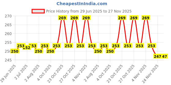 flipkart.com IncMart Xiaomi Redmi 9A/ Redmi 9i Back Panel Price History Graph from 29 Jun 2025 to 24 Nov 2025