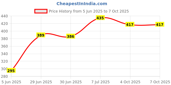 flipkart.com IncMart Xioami Redmi Note 4 Back Panel Price History Graph from 5 Jun 2025 to 7 Oct 2025