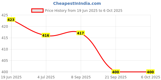 flipkart.com IncMart Xioami Redmi Note 5 Pro Back Panel Price History Graph from 19 Jun 2025 to 6 Oct 2025