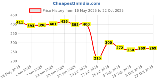 flipkart.com incofit Cotton Baby Bed Protecting Mat incofit Price History Graph from 16 May 2025 to 22 Oct 2025