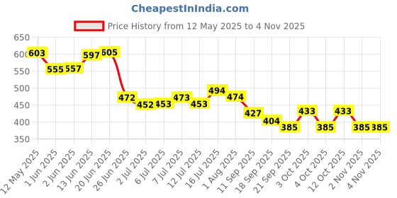 flipkart.com puppee Incofit Pet Training Pads Super Absorbent Water Proof Non Slippery Mat 30 Count Rabbit, Tortoise, Cat, Dog Pet Mat puppee Price History Graph from 12 May 2025 to 3 Nov 2025