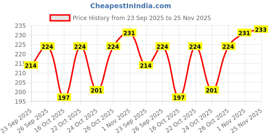 flipkart.com incolor Exposed 2 in 1 Gel Liner & Smudger, 5 g incolor Price History Graph from 23 Sep 2025 to 25 Nov 2025