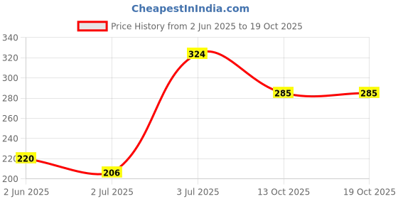 flipkart.com incolor Waterproof Gel Eye Liner 5 g incolor Price History Graph from 2 Jun 2025 to 18 Oct 2025