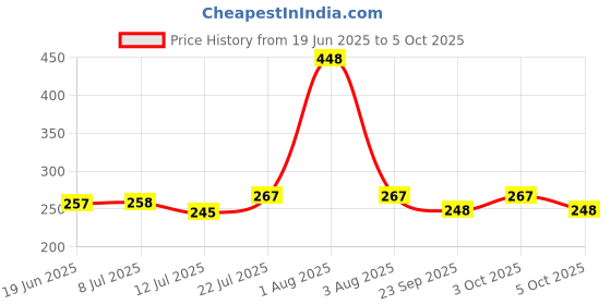 flipkart.com incpixel Flexible, Rechargeable LED Table Lamp | Desk Light - Table Lamp | Desk Light for Study and Work. Study Lamp incpixel Price History Graph from 19 Jun 2025 to 5 Oct 2025