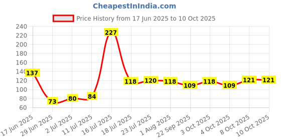 flipkart.com incpixel Fridge Vegetable and Fruit Reusable Net Bag Pack of 12 Grocery Bags incpixel Price History Graph from 17 Jun 2025 to 10 Oct 2025