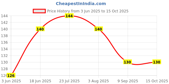 flipkart.com incpixel Fridge Vegetable and Fruit Reusable Net Bag Pack of 6 Grocery Bags incpixel Price History Graph from 3 Jun 2025 to 14 Oct 2025