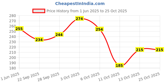 flipkart.com increaft Round Neck Women Blouse increaft Price History Graph from 1 Jun 2025 to 24 Oct 2025