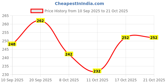 flipkart.com increaft Round Neck Women Blouse increaft Price History Graph from 10 Sep 2025 to 21 Oct 2025