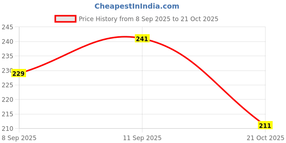 flipkart.com increaft Round Neck Women Blouse increaft Price History Graph from 8 Sep 2025 to 21 Oct 2025