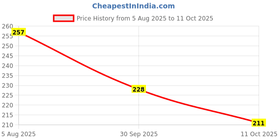 flipkart.com increaft Round Neck Women Blouse increaft Price History Graph from 5 Aug 2025 to 11 Oct 2025