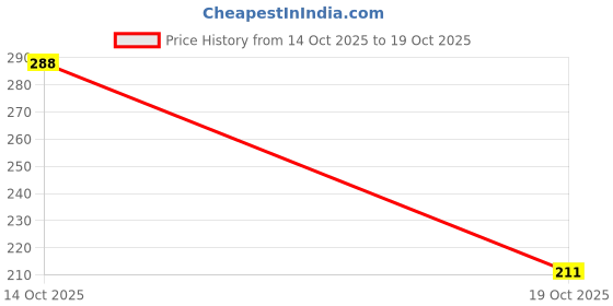 flipkart.com increaft Round Neck Women Blouse increaft Price History Graph from 14 Oct 2025 to 19 Oct 2025