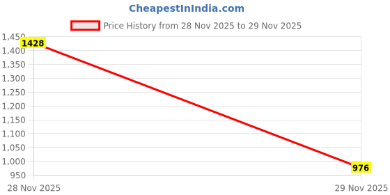 flipkart.com maties Increased Safety for passengers Car White Sensor LED Display/4 Parking Sensors Alarm Kit For Koleos-Renault Parking Sensor maties Price History Graph from 28 Nov 2025 to 29 Nov 2025
