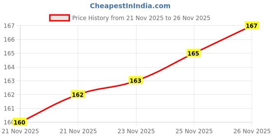 flipkart.com tezcal Increasing Milk Production in Animal/Cattles| सभी मवेशियों का दूध बढ़ाने के लिए| Pet Health Supplements tezcal Price History Graph from 21 Nov 2025 to 26 Nov 2025