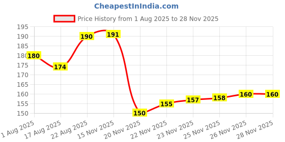 flipkart.com tezcal Increasing Milk Production in Animals | सभी मवेशियों का दूध बढ़ाने के लिए Pet Health Supplements tezcal Price History Graph from 1 Aug 2025 to 26 Nov 2025