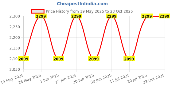 flipkart.com v-guard Increda 500 W Mixer Grinder v-guard Price History Graph from 19 May 2025 to 23 Oct 2025