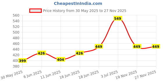 flipkart.com jaspo Incredi Ball Soft T-20 Training for Indoor/Outdoor Cricket (White (Pack of 2)) Cricket Synthetic Ball jaspo Price History Graph from 30 May 2025 to 27 Nov 2025