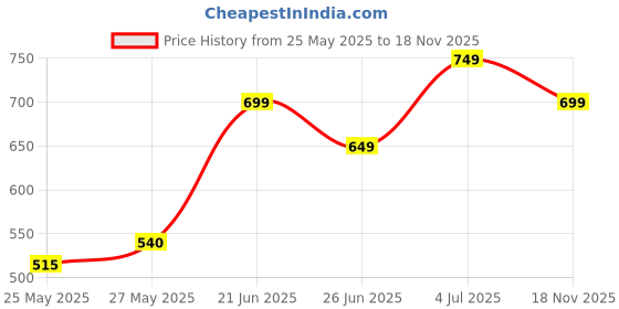 flipkart.com jaspo Incredi Ball Soft T-20 Training for Indoor/Outdoor Cricket (White (Pack of 3)) Cricket Synthetic Ball jaspo Price History Graph from 25 May 2025 to 18 Nov 2025