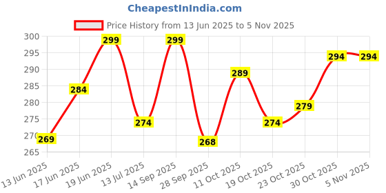 flipkart.com jaspo Incredi-Ball Soft T-20 Training/Practice Ball Recommended for Indoor/Outdoor Cricket Synthetic Ball jaspo Price History Graph from 13 Jun 2025 to 2 Nov 2025