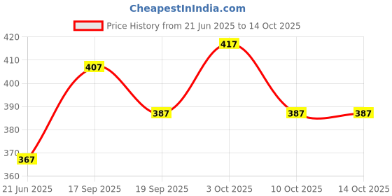 flipkart.com incrediblehub Empty Cutlery Holder Case incrediblehub Price History Graph from 21 Jun 2025 to 12 Oct 2025