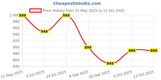 flipkart.com incredio by Slim Shake for Weight Management, Meal Replacement Shake Protein Shake incredio Price History Graph from 31 May 2025 to 13 Oct 2025