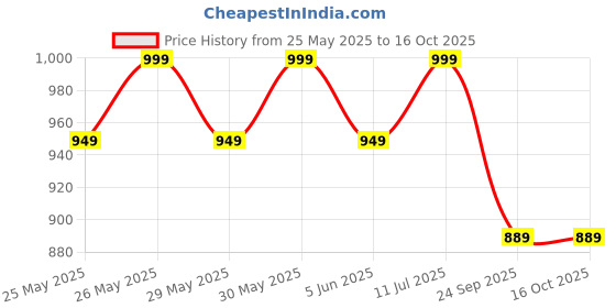 flipkart.com incredio Slim Shake for Weight Management, Meal Replacement Shake Protein Shake incredio Price History Graph from 25 May 2025 to 16 Oct 2025