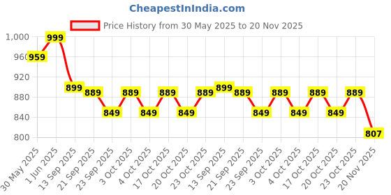 flipkart.com incredio Slim Shake for Weight Management, Meal Replacement Shake Protein Shake incredio Price History Graph from 30 May 2025 to 20 Nov 2025