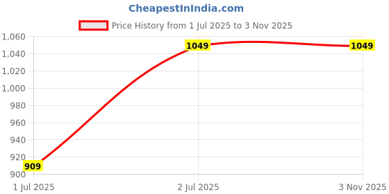 flipkart.com incredio t Slim Shake for Weight Management, Meal Replacement Shake, Shaker Protein Shake incredio Price History Graph from 1 Jul 2025 to 2 Nov 2025