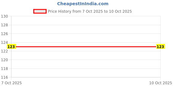 flipkart.com increment Ice Roller & Ice Cubes Trey, Facial Ice Roller for Massage Face Multicolor Silicone Ice Cube Tray increment Price History Graph from 7 Oct 2025 to 9 Oct 2025