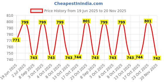 flipkart.com incrizma 18 Pcs Square Dinner Set Lime Green (1151LG) Plate, Bowl, Spoon Serving Set incrizma Price History Graph from 19 Jun 2025 to 20 Nov 2025