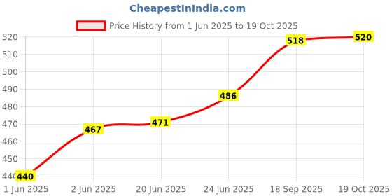 flipkart.com incrizma 2101LG Dinner Plate incrizma Price History Graph from 1 Jun 2025 to 19 Oct 2025