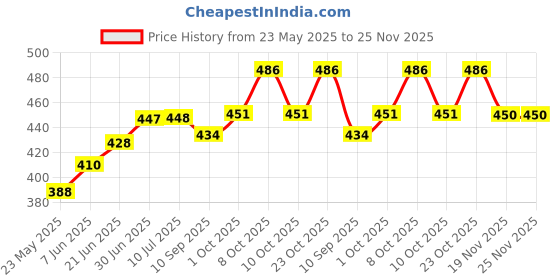 flipkart.com incrizma 2101TG Dinner Plate incrizma Price History Graph from 23 May 2025 to 24 Nov 2025