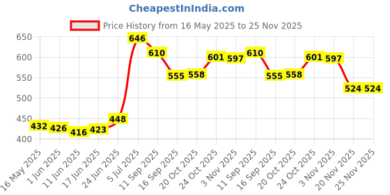 flipkart.com incrizma 2111LG Dinner Plate incrizma Price History Graph from 16 May 2025 to 25 Nov 2025