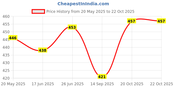 flipkart.com incrizma Bowl, Spoon Serving Set incrizma Price History Graph from 20 May 2025 to 20 Oct 2025