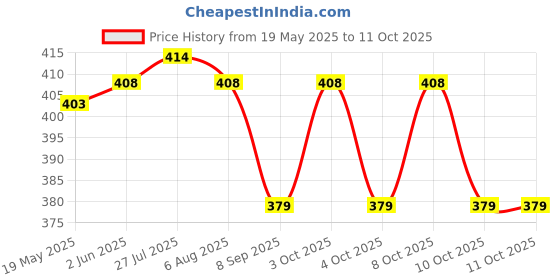 flipkart.com incrizma Bowl, Spoon Serving Set incrizma Price History Graph from 19 May 2025 to 11 Oct 2025