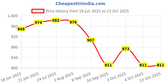 flipkart.com incrizma Brilliant White Rectangular Serving Plates / Platter (White, 33cm x 24cm) Tray incrizma Price History Graph from 18 Jun 2025 to 13 Oct 2025