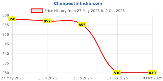 flipkart.com incrizma INPOTPROT Pan Protectors Trivet incrizma Price History Graph from 27 May 2025 to 8 Oct 2025