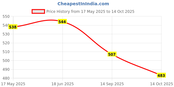 flipkart.com incrizma Leak Proof 18/8 Stainless Steel Pocket Hip Flask Stainless Steel Hip Flask incrizma Price History Graph from 17 May 2025 to 14 Oct 2025