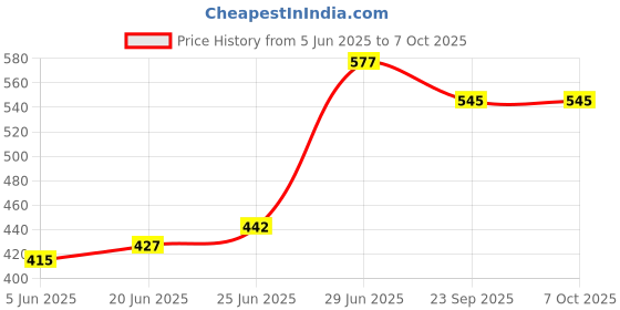 flipkart.com incrizma Pack of 12 PP (Polypropylene) Dinner Set incrizma Price History Graph from 5 Jun 2025 to 7 Oct 2025