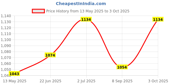 flipkart.com incrizma Pack of 18 PP (Polypropylene) Dinner Set incrizma Price History Graph from 13 May 2025 to 3 Oct 2025