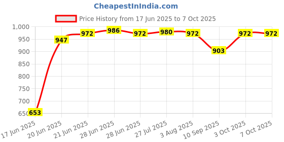 flipkart.com incrizma Pack of 18 PP (Polypropylene) Dinner Set incrizma Price History Graph from 17 Jun 2025 to 6 Oct 2025