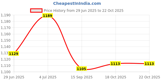 flipkart.com incrizma Pack of 18 PP (Polypropylene) Dinner Set incrizma Price History Graph from 29 Jun 2025 to 18 Oct 2025