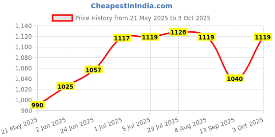 flipkart.com incrizma Pack of 22 PP (Polypropylene) Dinner Set incrizma Price History Graph from 21 May 2025 to 3 Oct 2025